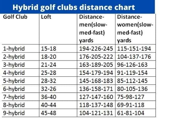 Hybrid Golf Clubs Distance Chart