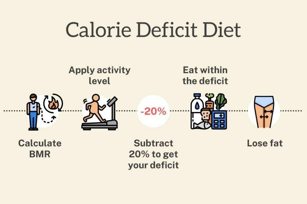 how to lose weight using calorie deficit 