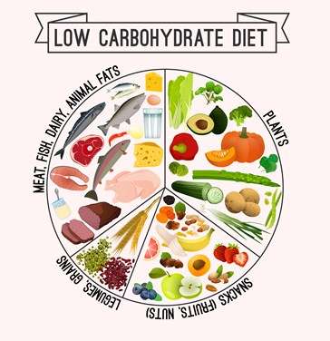 How Low Carb Diets Reduce Appetite Naturally