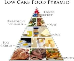 Mechanisms behind Carbohydrate Restriction and Appetite Control