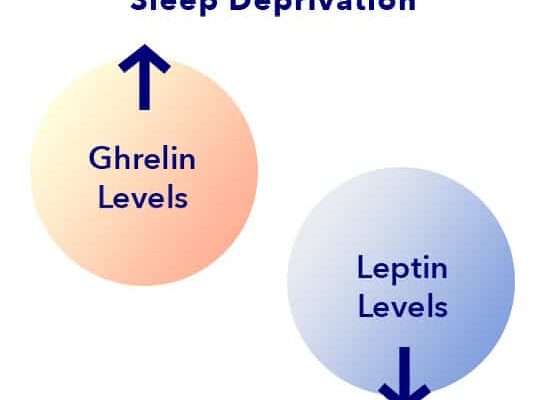 How Sleep Deprivation Affects Ghrelin and Leptin Levels