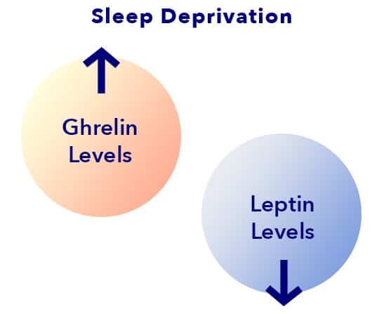How Sleep Deprivation Affects Ghrelin and Leptin Levels
